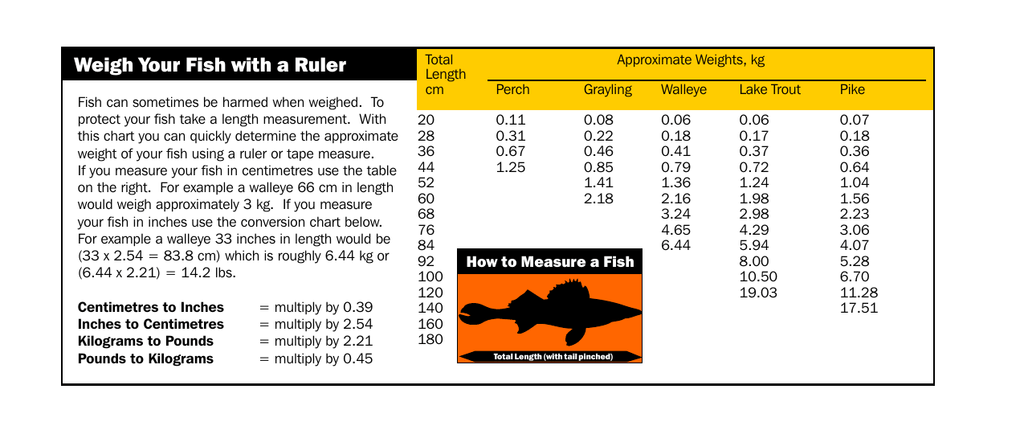 Fish Weight By Length Chart
