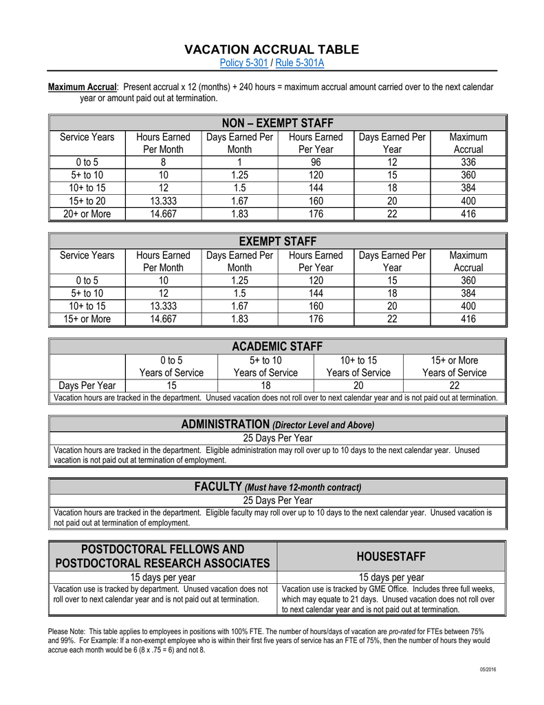 PTO Accrual Chart
