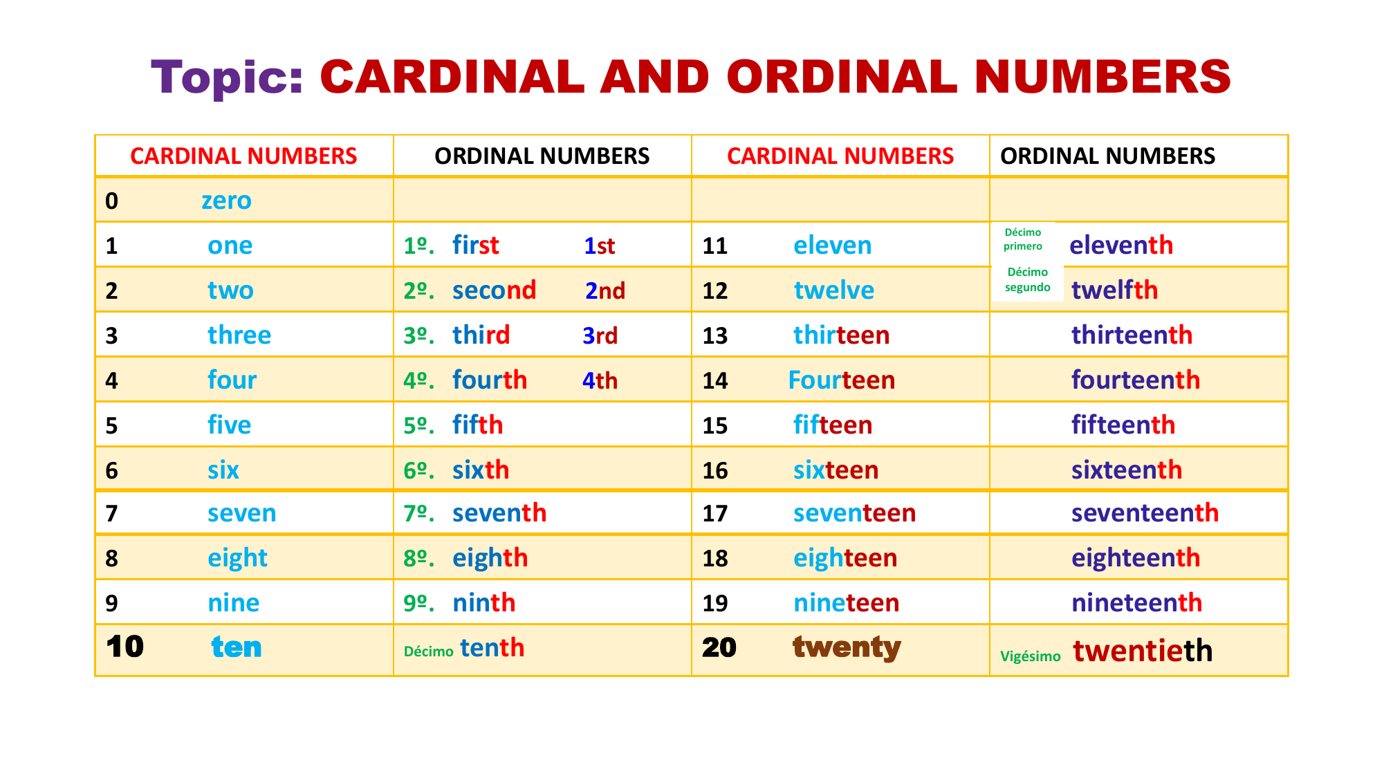 Cardinal and Ordinal Numbers Cardinal Numbers 0 Zero 1 One 2 Two 3