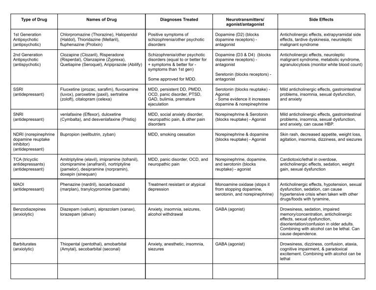 Drug Chart