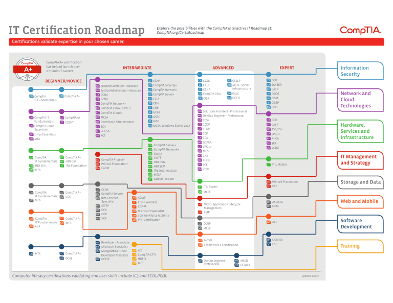 Top Tech Certifications