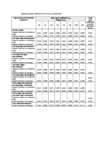 Moment Coefficients