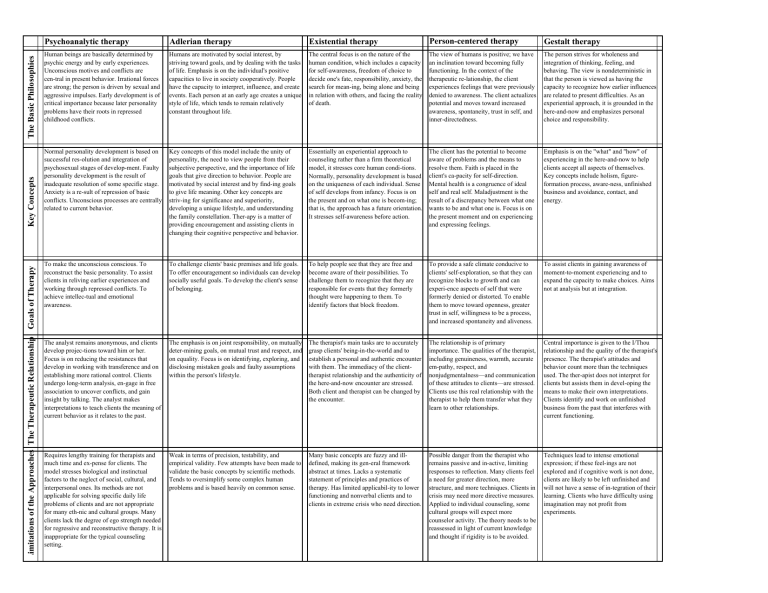 Therapy Theories Summary Chart