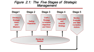 The Five Stages of Strategic Management