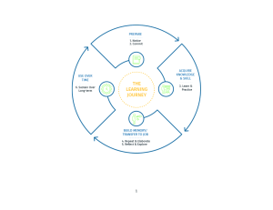 Learning Journey Diagram: Skill Development Process