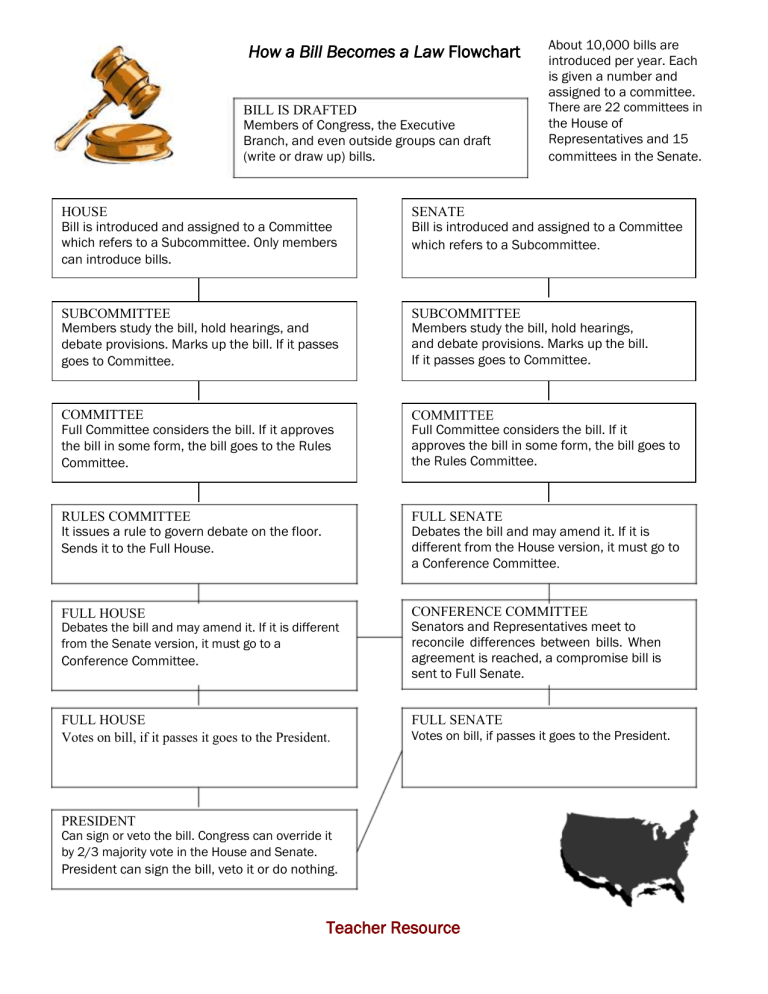 How A Bill Becomes A Law