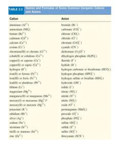 list of cations and anions