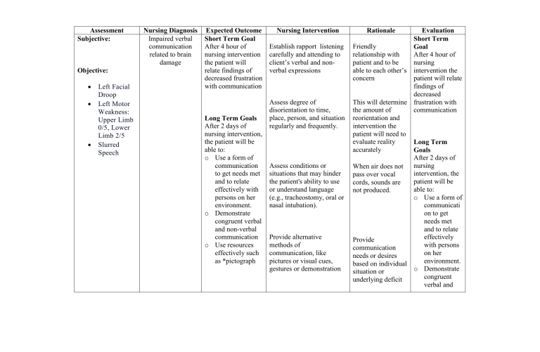 Impaired Verbal Communication Other Term