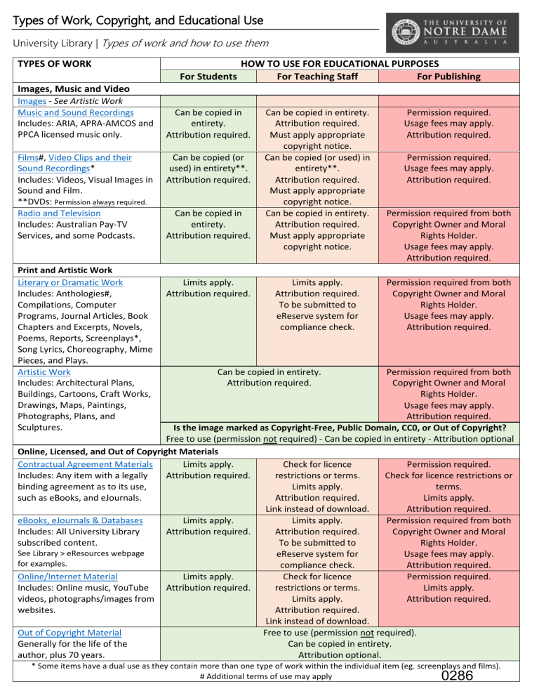 53. Notre Dame - Types of Work, Copyright, and Educational Use