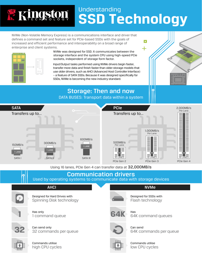 Understanding SSD Technology