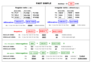 Past Simple reg and irreg verbs grammar and exercises