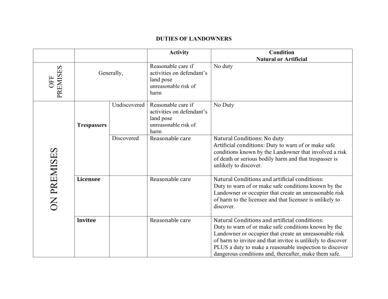 DUTIES OF LANDOWNERS