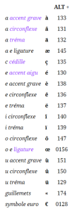 French Accent Codes