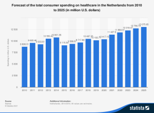 statistic id1162139 healthcare-consumer-spending-forecast-in-the-netherlands-2010-2025