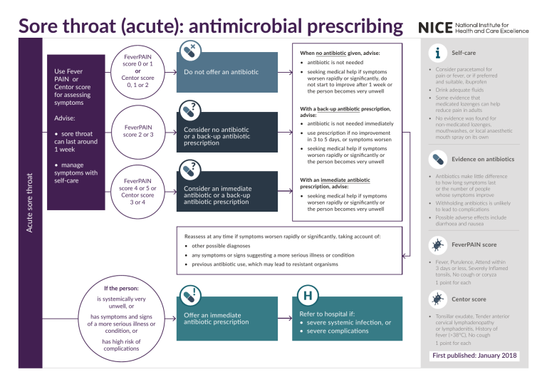 Sore Throat NICE Guidelines