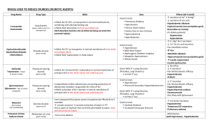 Renal Pharmacology Table