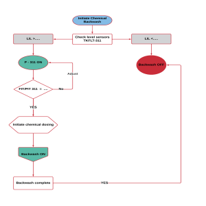 Chemical Backwash