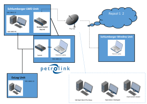 Schlumberger/Repsol Network Diagram