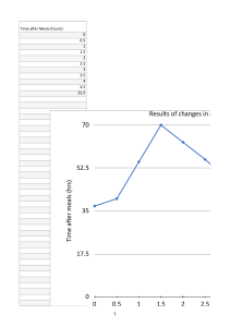 Acid Level Changes After Meals