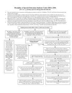 Discipline of Special Education Students Under 2004