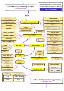 Java Developer Roadmap