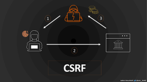 CSRF Complete Guide Theory Video Slides