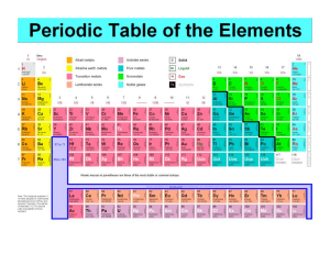 Periodic Table - basic