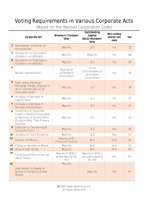 Voting Requirements in Various Corporate Acts