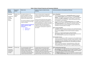 2. Table Bloom’s Revised Taxonomy and Assessment Methods