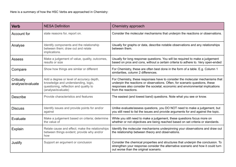 HSC Verbs And Chemistry