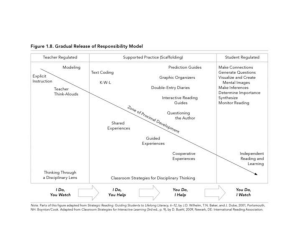 Gradual Release of Responsibility Chart