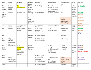 Exam 1 milestone chart