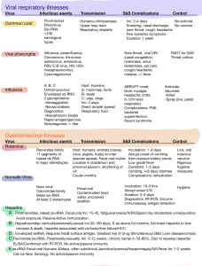 Virology Chart