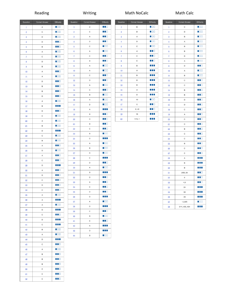 May 2022 US SAT QAS ANSWERS