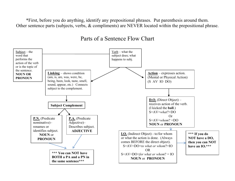 parts-of-a-sentence-flow-chart
