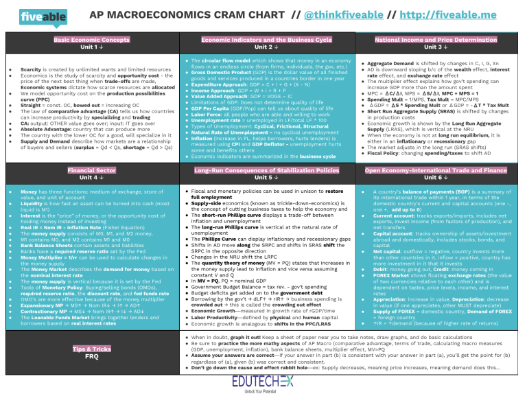 AP Macro Cram Chart 2021 Edit