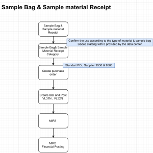 Sample Receipt Process