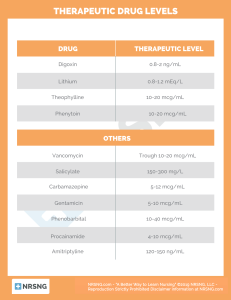 Therapeutic Drug Levels