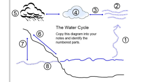 Water cycle (pronounced sickle)