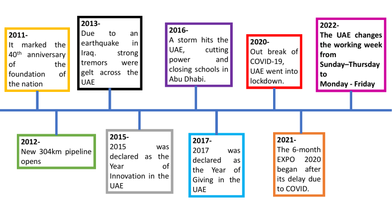 UAE Timeline Key Events 2011 2022