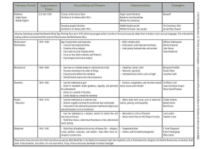 literary movements english