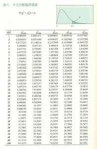 Chi-Squared Distribution Critical Values Table