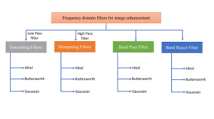 Image ENhancement in frequency domain (BM3604)