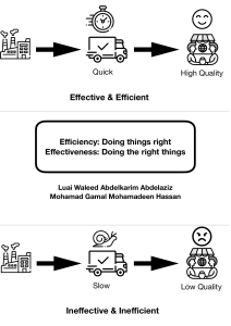 efficiency vs effectiveness example 