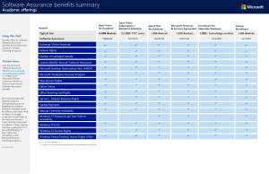 SA Customer Academic Benefits Chart