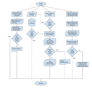 Diagram Alir Pengaturan dan Evaluasi Sistem