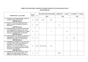 Edukasyon sa Pagpapakatao 7 Table of Specifications