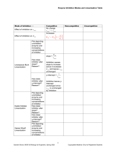 L270.Supp Enzyme Inhibition Linearization Table