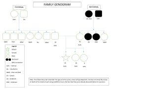 FAMILY GENOGRAM OF A PATIENT