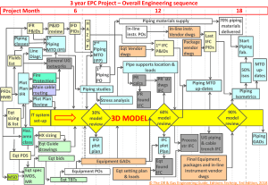 EPC Project Engineering Schedule - 3 Year Overview